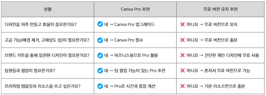 Canva Pro 무료 체험 후, 무엇을 선택해야 할까?