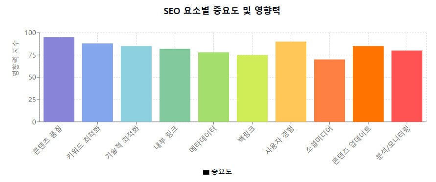 seo 요소별 중요도 및 영향력 