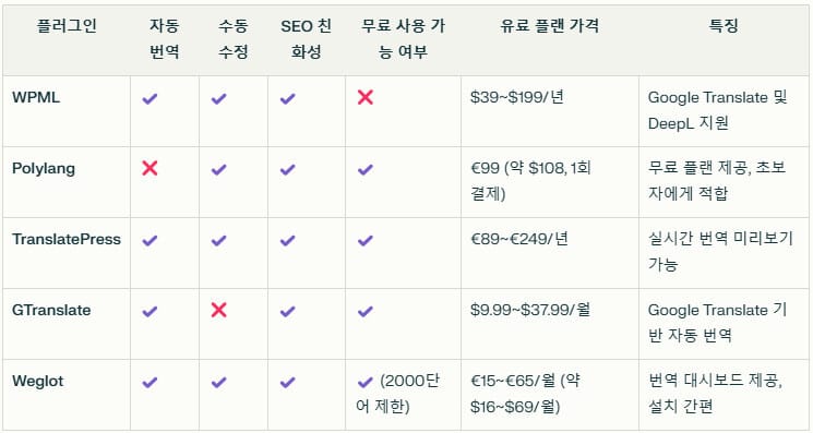 워드프레스 번역 플로그인 비교